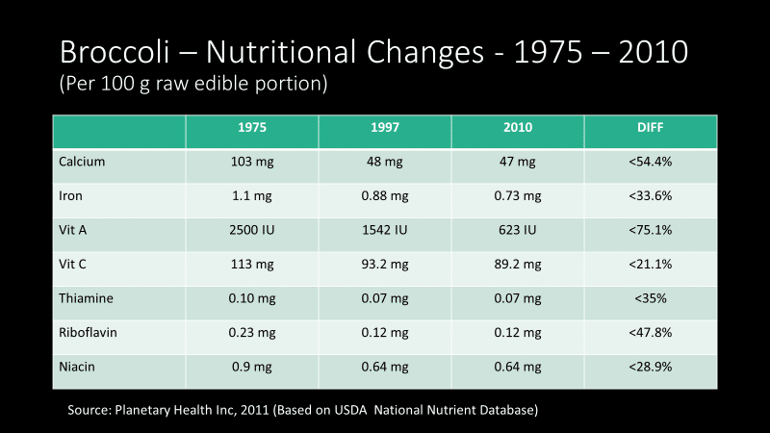 Broccoli Nutritional Changes Table