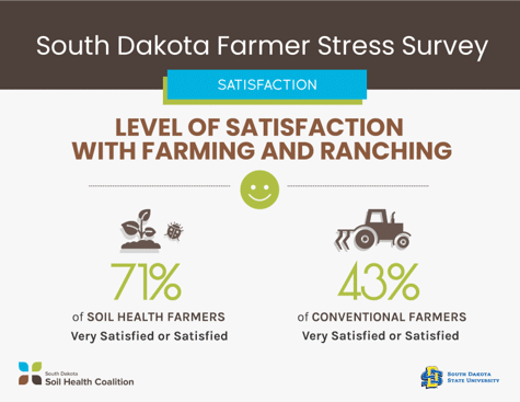 farming satisfaction survey graphic