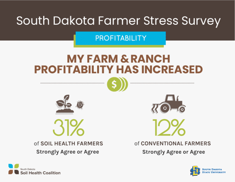 South Dakota Farmer Stress Survey